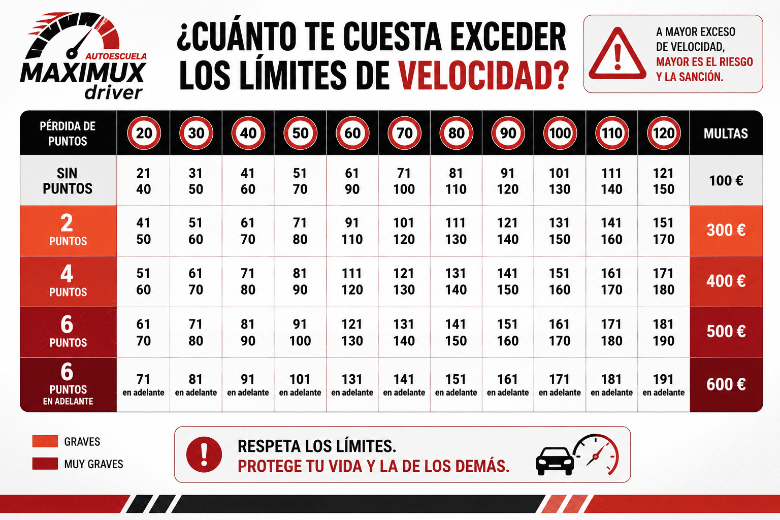 Cuántos puntos te quitan por exceso de velocidad - Maximux Driver Tabla puntos y multas por exceso de velocidad DGT 2026