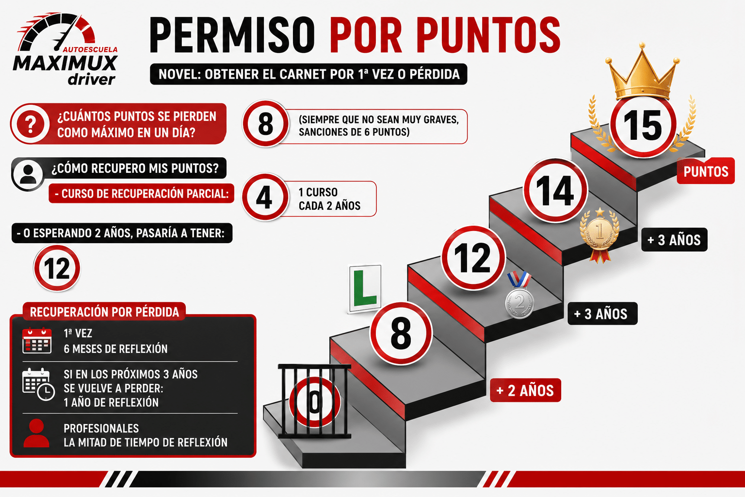 Permiso por puntos cómo funciona - Maximux Driver Sistema permiso por puntos DGT España 2026